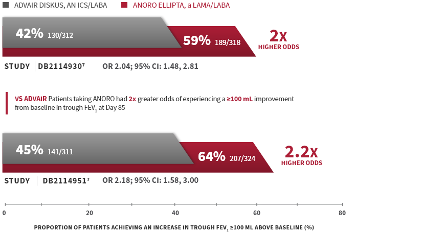 ANORO versus ADVAIR study data ANORO versus ADVAIR study data